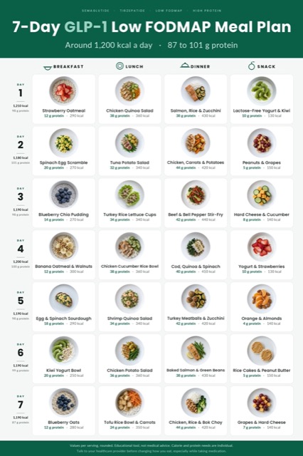 One page GLP-1 low FODMAP 7-day meal plan chart with all 7 days, 28 meals pictured, calories and protein per meal and daily totals, green header