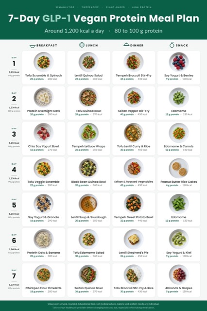 One page GLP-1 high protein vegan 7-day meal plan chart with all 7 days, 28 meals pictured, calories and protein per meal and daily totals, green header